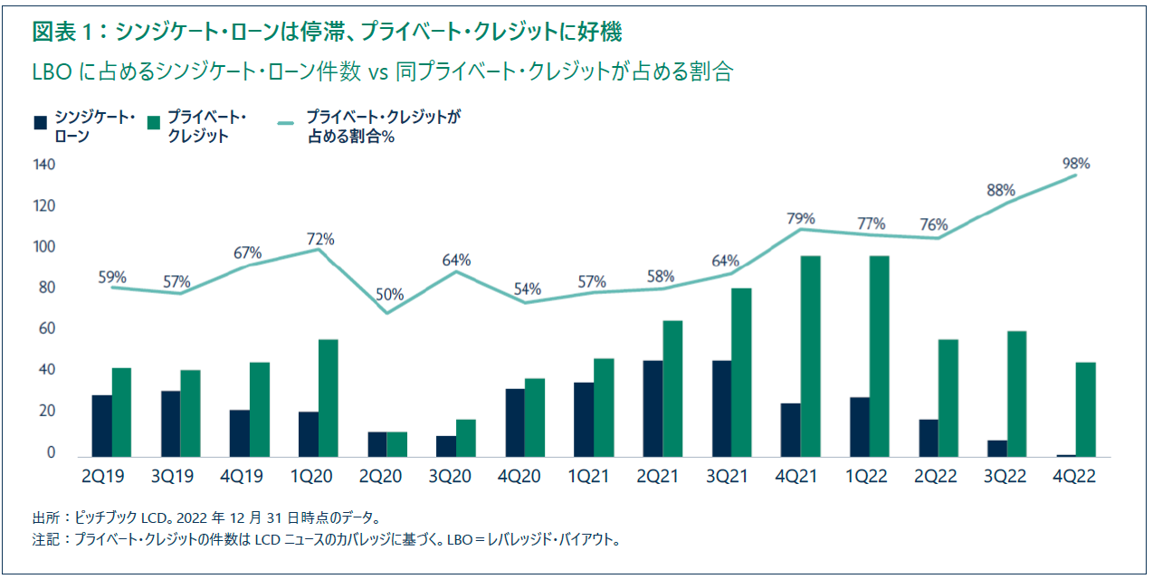 シンジケート・ローンは停滞、プライベート・クレジットに好機