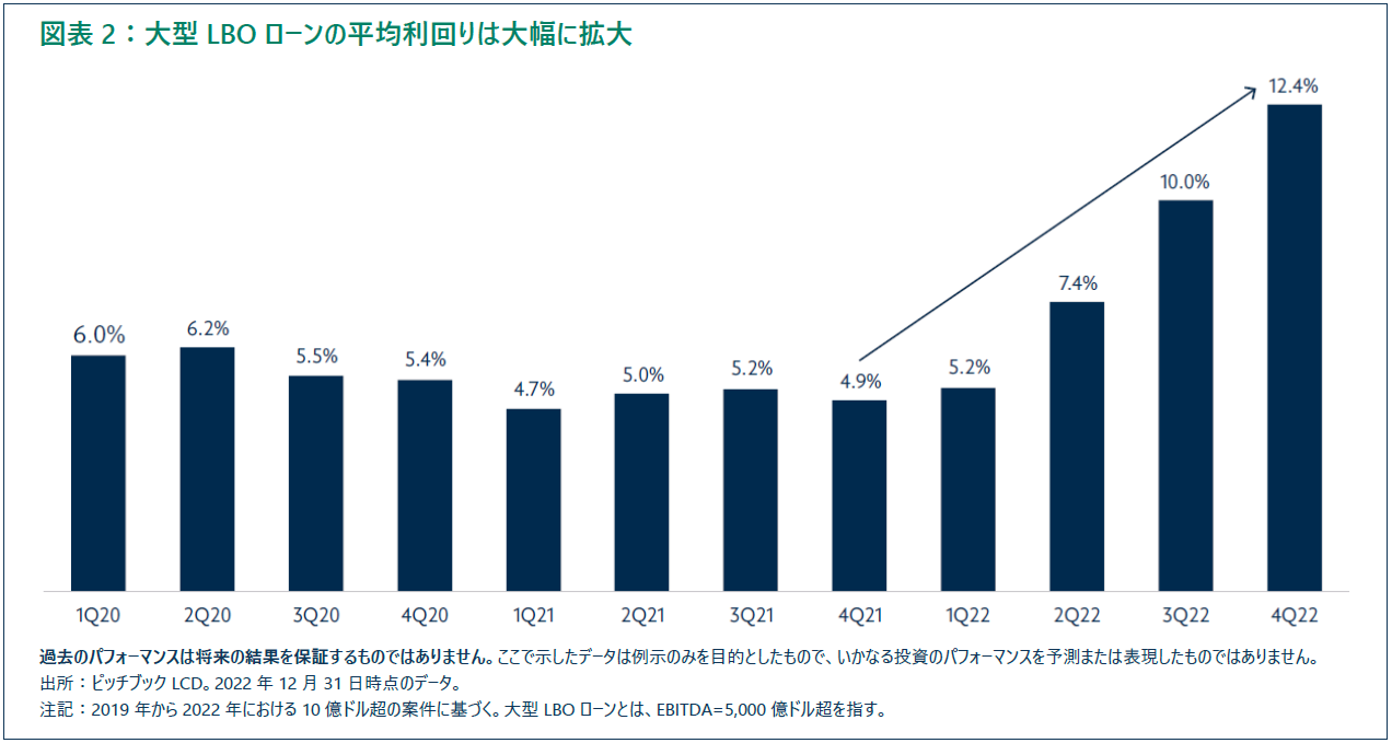 大型LBO ローンの平均利回りは大幅に拡大