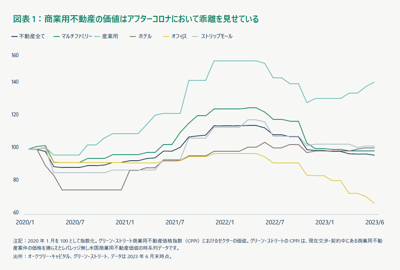 商業用不動産の価値はアフターコロナにおいて乖離を見せている