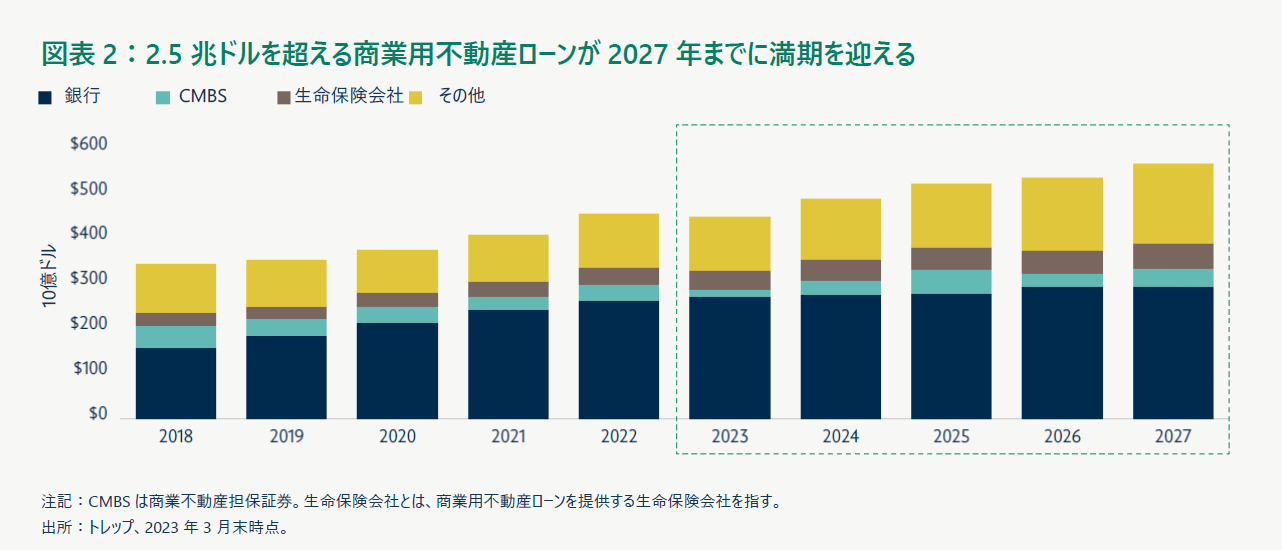 2.5兆ドルを超える商業用不動産ローンが2027年までに満期を迎える