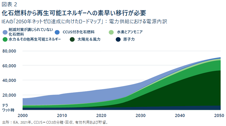化石燃料から再生可能エネルギーへの素早い移行が必要