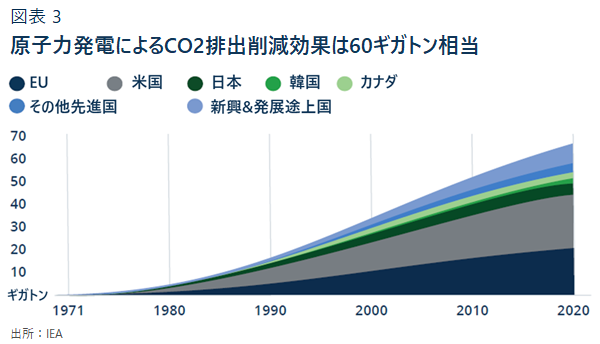 原子力発電によるCO2排出削減効果は60ギガトン相当