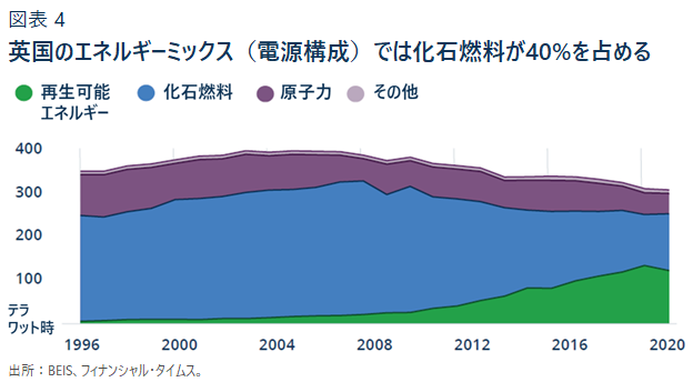 英国のエネルギーミックス（電源構成）では化石燃料が40%を占める