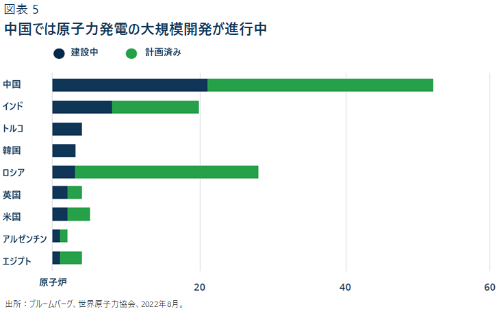 中国では原子力発電の大規模開発が進行中