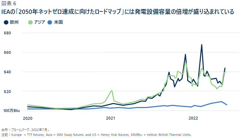 IEAの「2050年ネットゼロ達成に向けたロードマップ」には発電設備容量の倍増が盛り込まれている