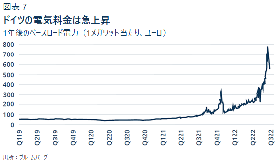 ドイツの電気料金は急上昇