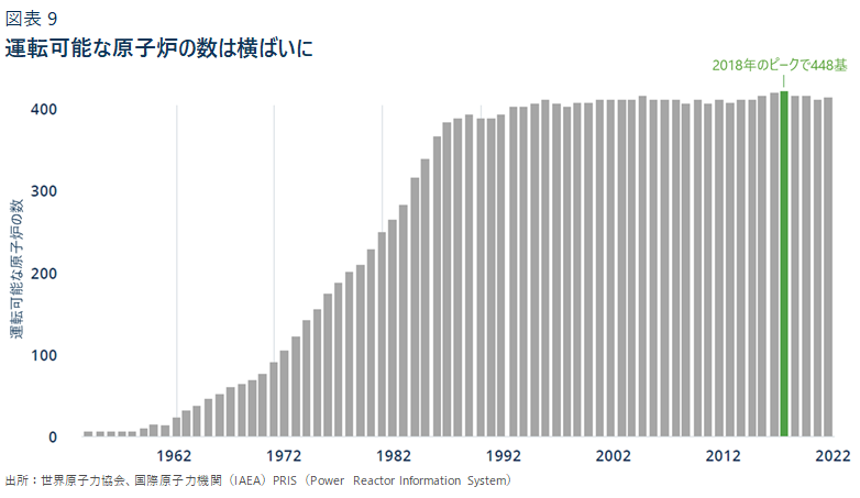 運転可能な原子炉の数は横ばいに