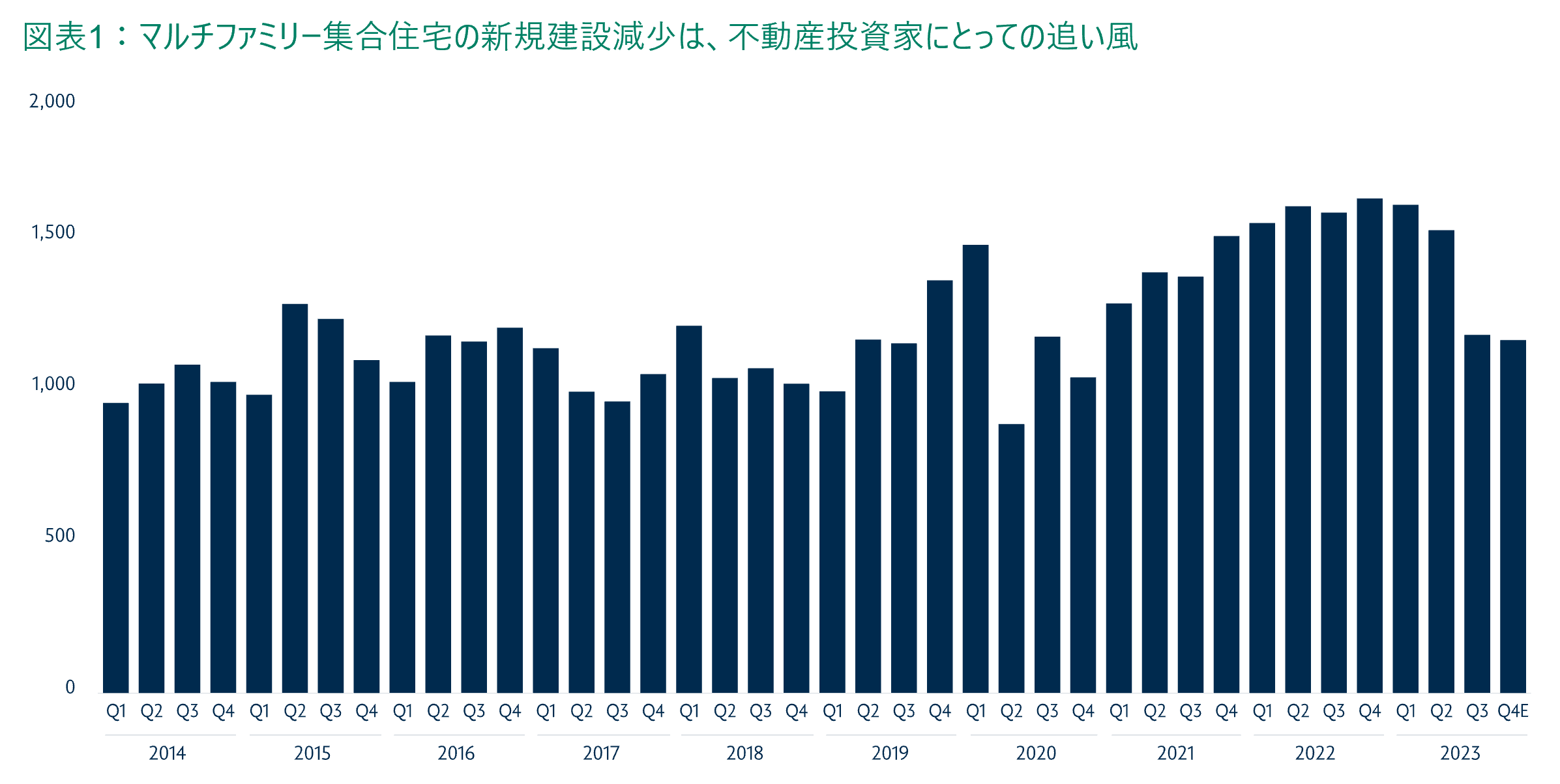 マルチファミリー集合住宅の新規建設減少