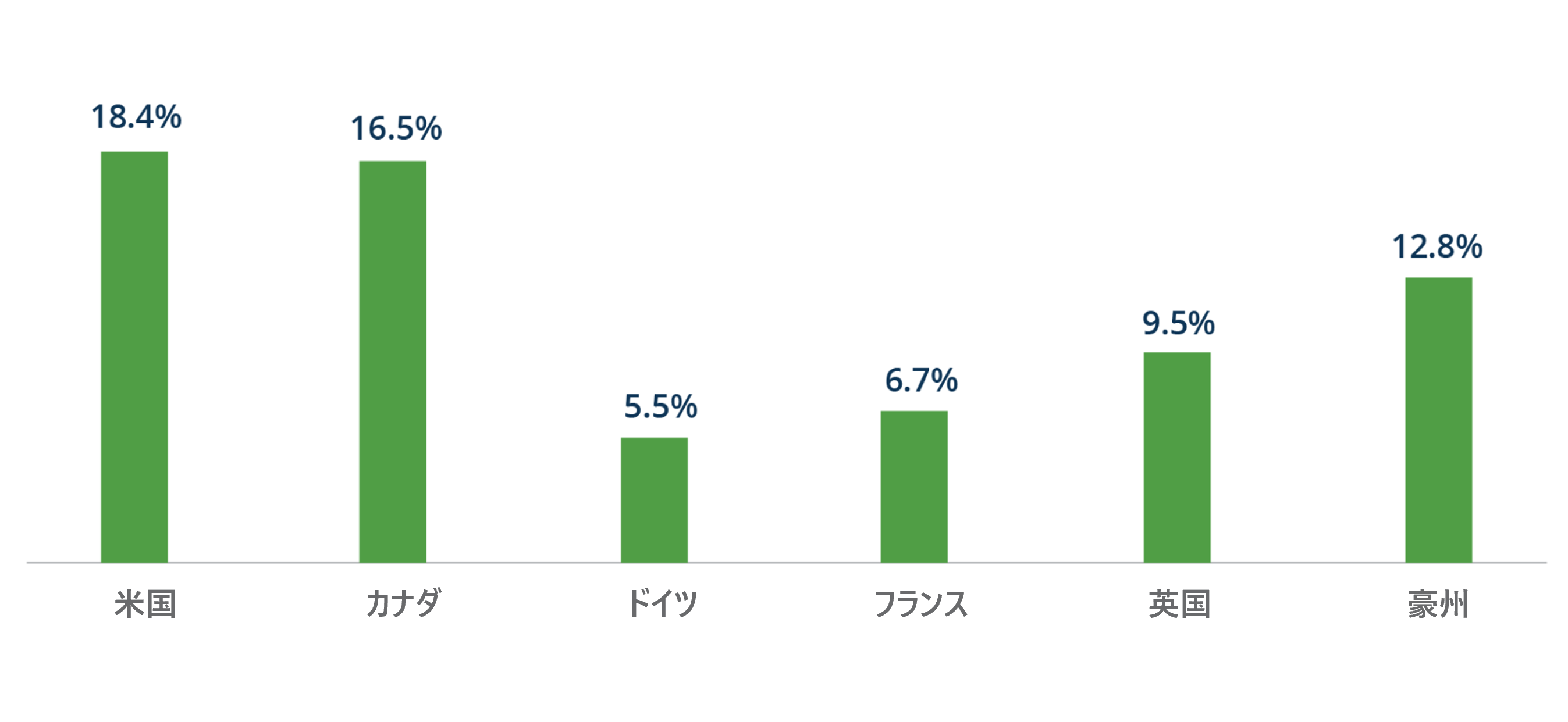 世界のオフィス空室率