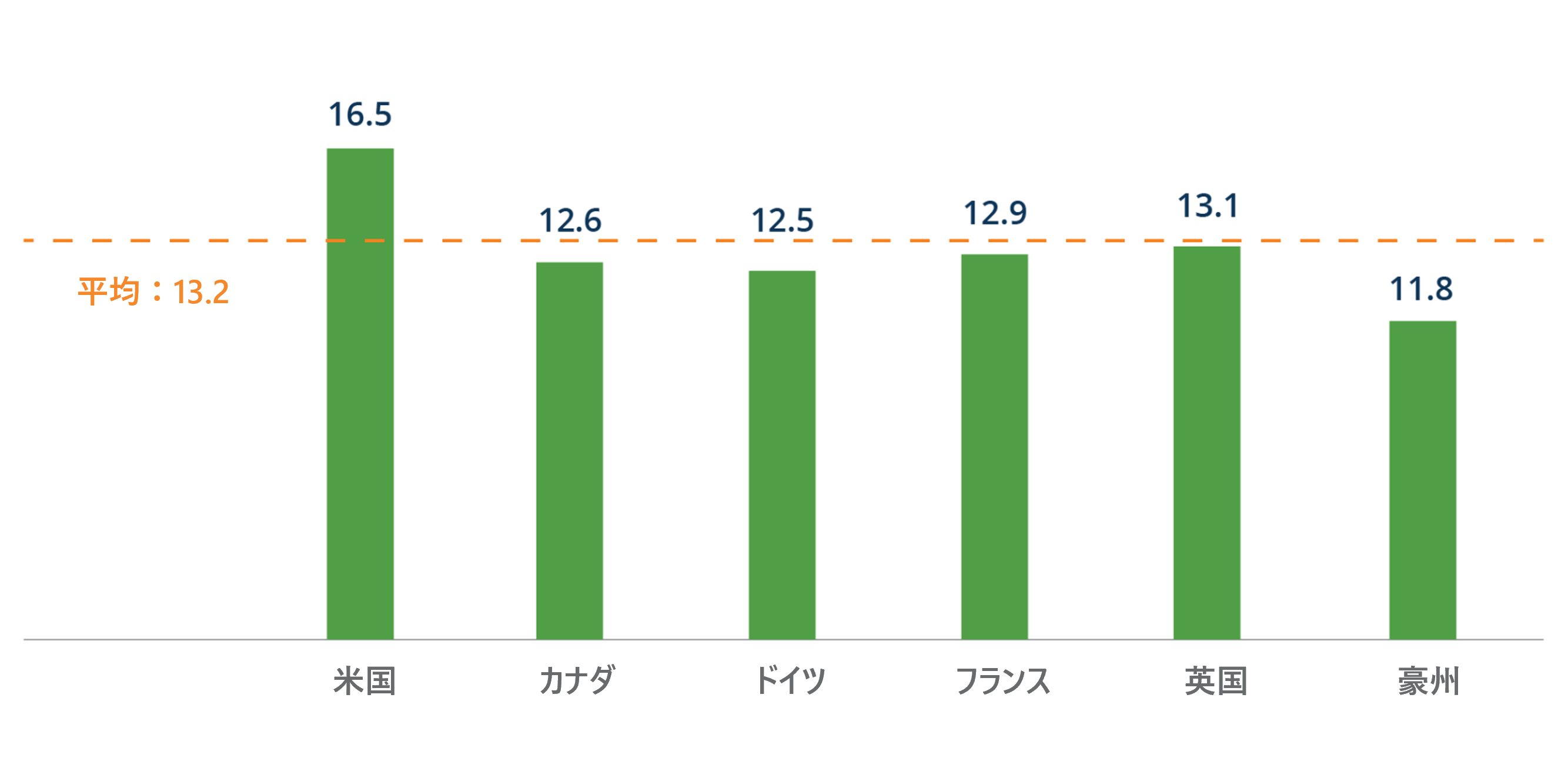 人口一人当たりのオフィススペース