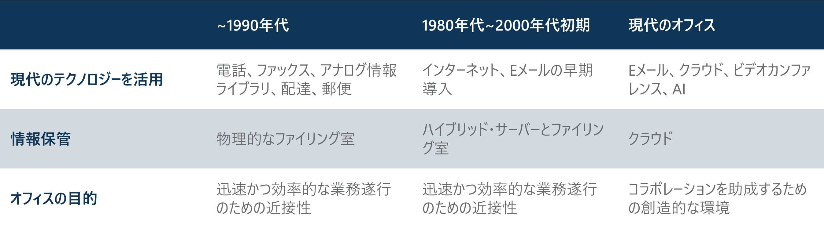 オフィス利用の変化