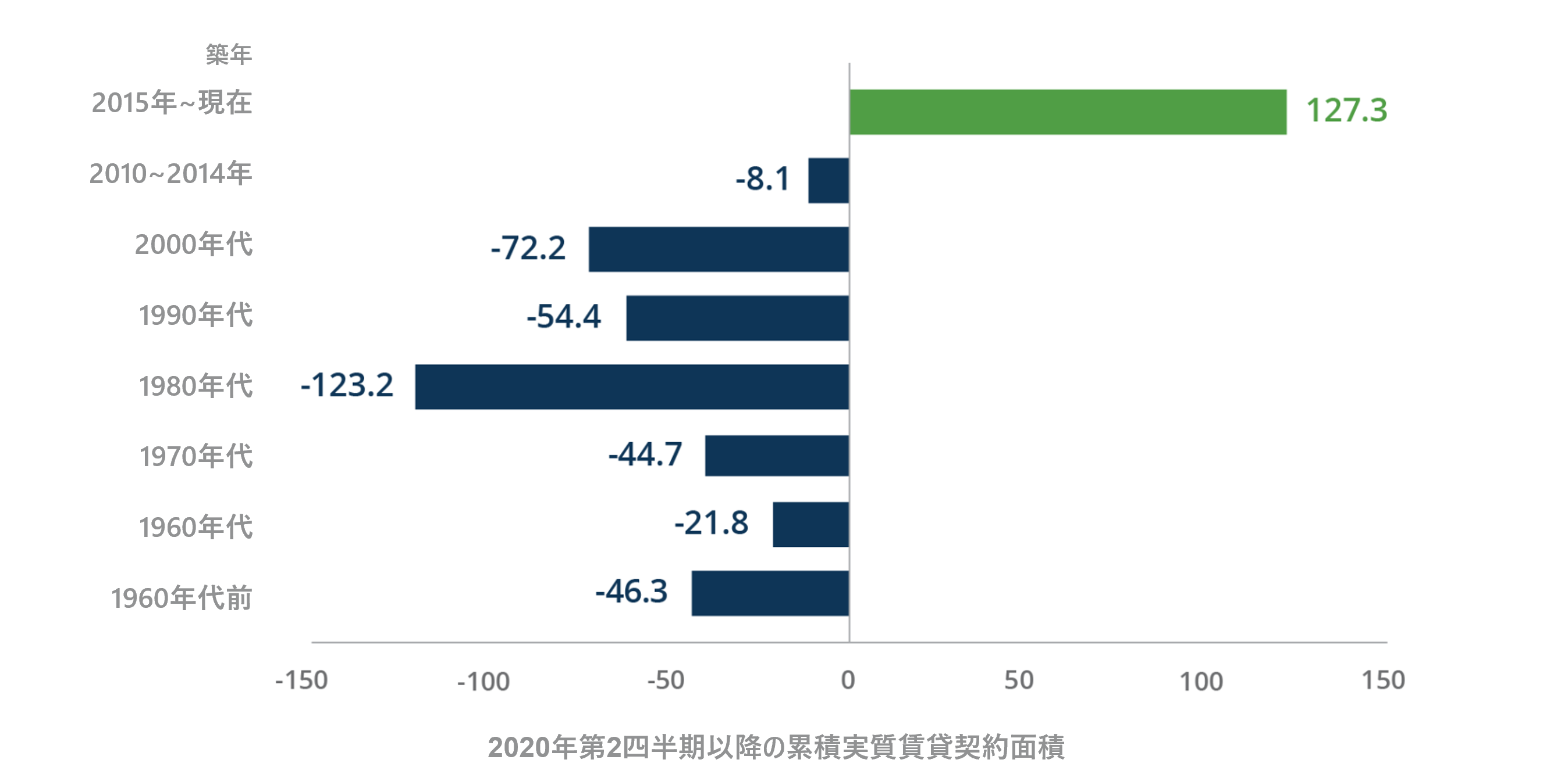 築年別ネットアブソープション（実質賃貸契約面積、100万平方フィート）