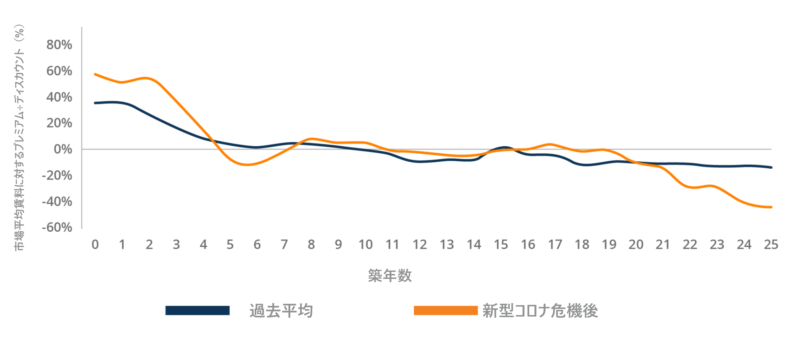 新築ビルの賃料プレミアムと同時に、築年数の古い物件における賃料割引が拡大