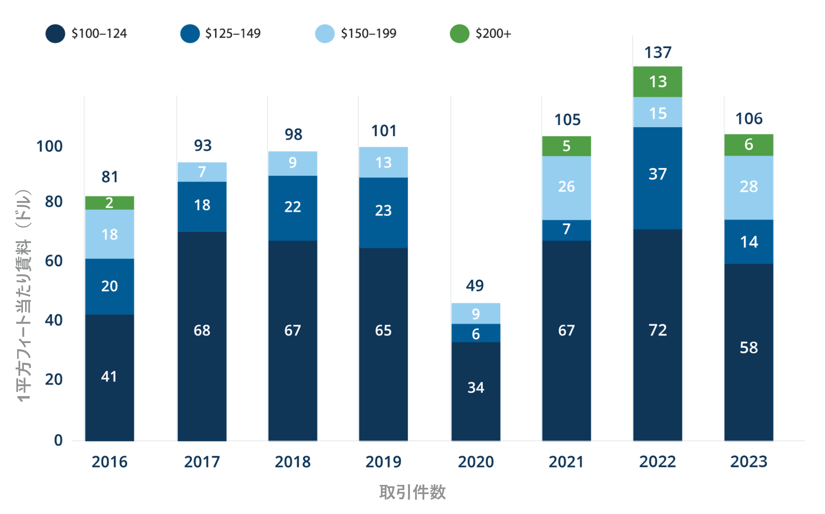 2016年~2023年におけるニューヨーク市の1平方フィート当たり賃料100ドル超の取引