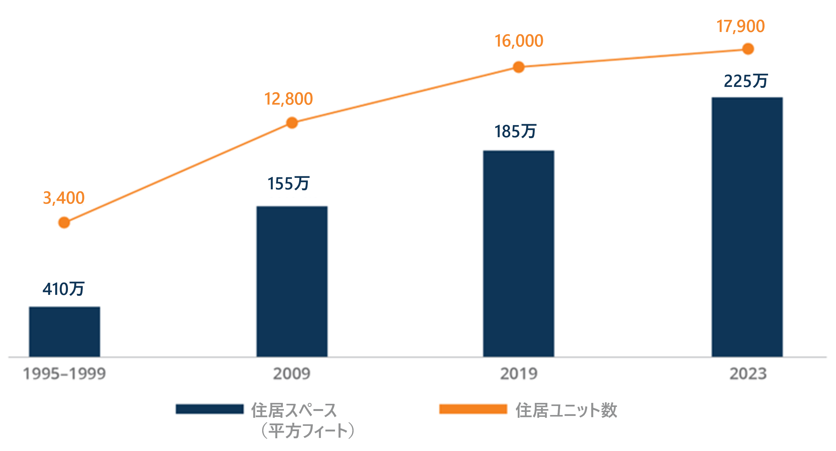 ロウアー・マンハッタンはオフィスから住居へ