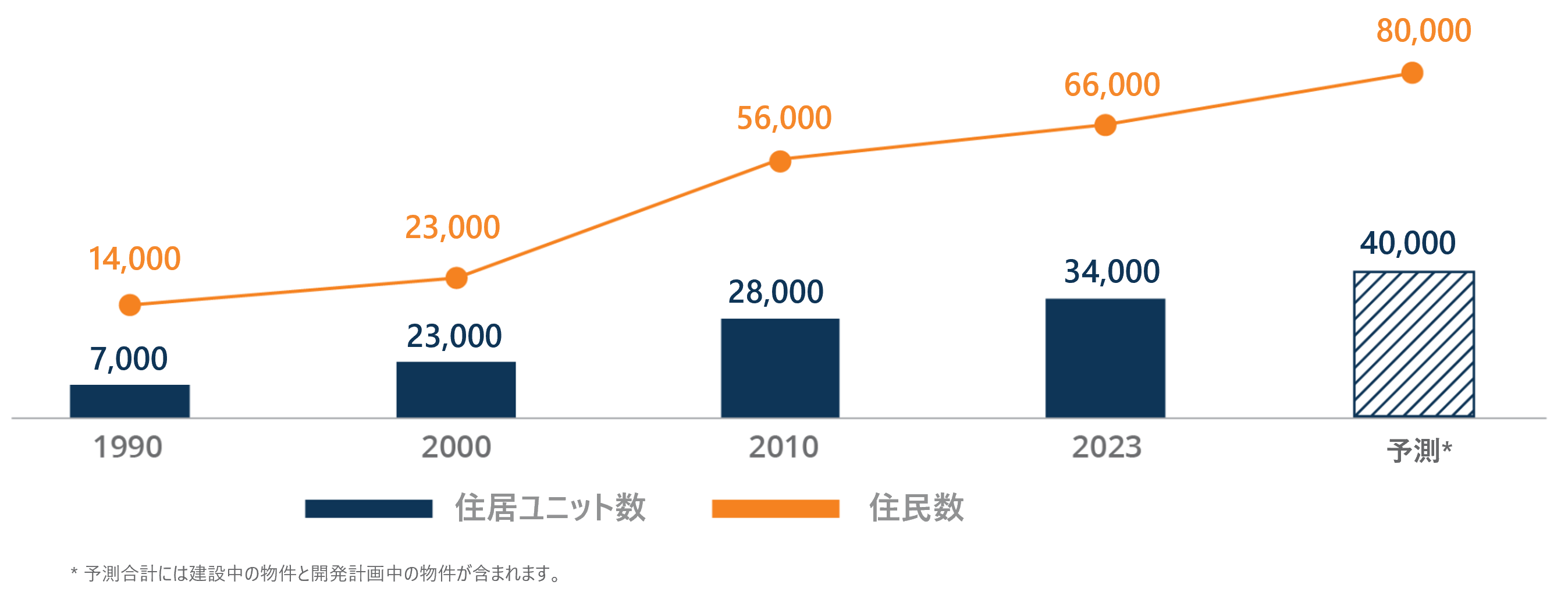 ロウアー・マンハッタンの住居統計