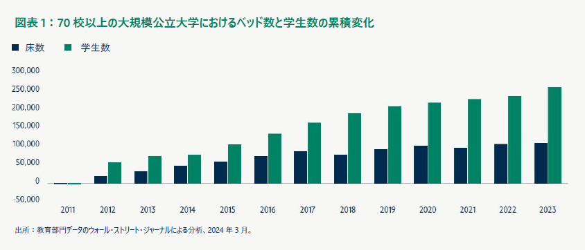 図表1：70 校以上の大規模公立大学におけるベッド数と学生数の累積変化