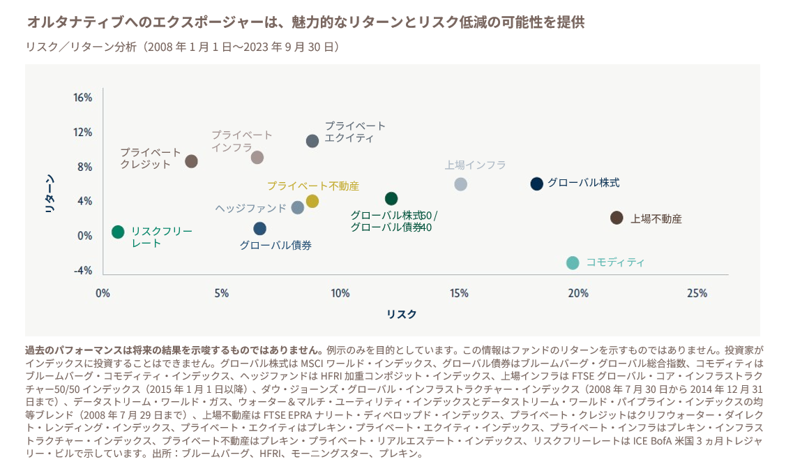 オルタナティブへのエクスポージャーは、魅力的なリターンとリスク低減の可能性を提供