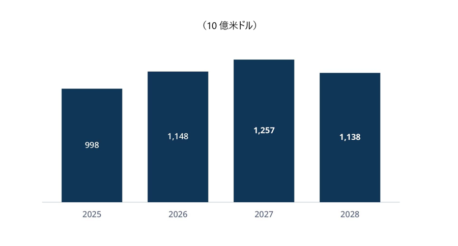 1兆ドル規模の米国商業用不動産ローンが2025年に満期を迎える予定