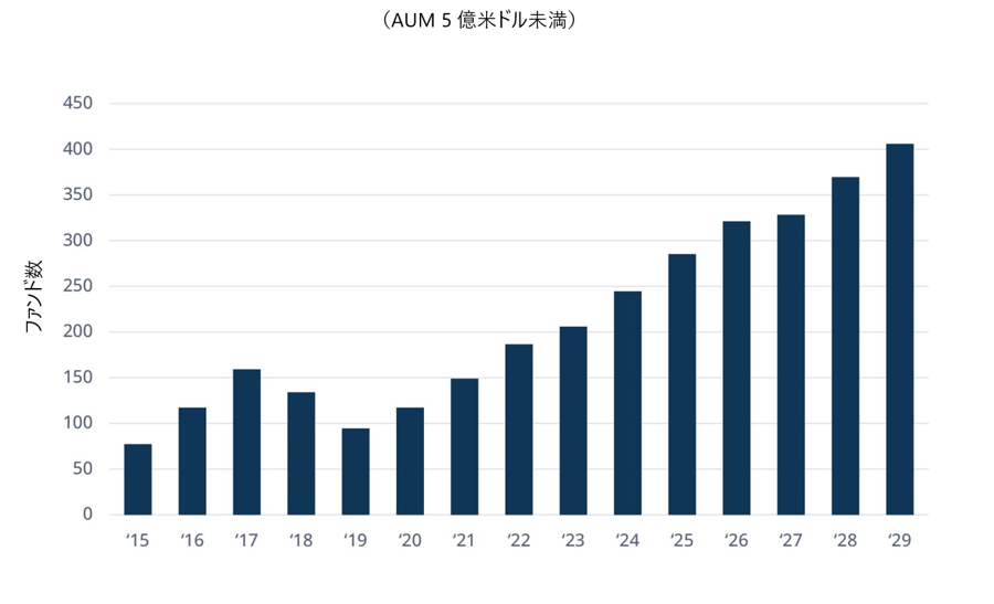 数多くの小規模不動産ファンドが満期を迎える
