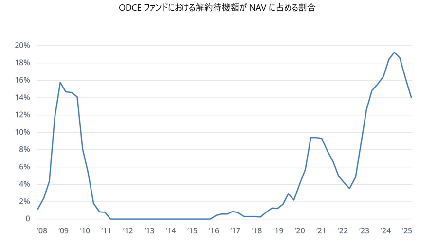 ODCEファンドにおける解約待機額がNAVに占める割合