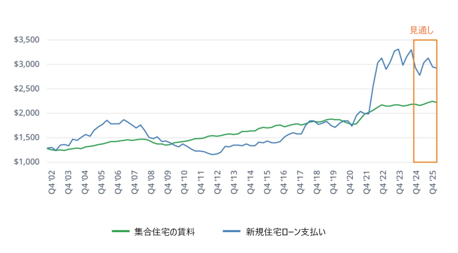 住宅ローンのコスト上昇をうけて生涯賃貸を選択する人が増加