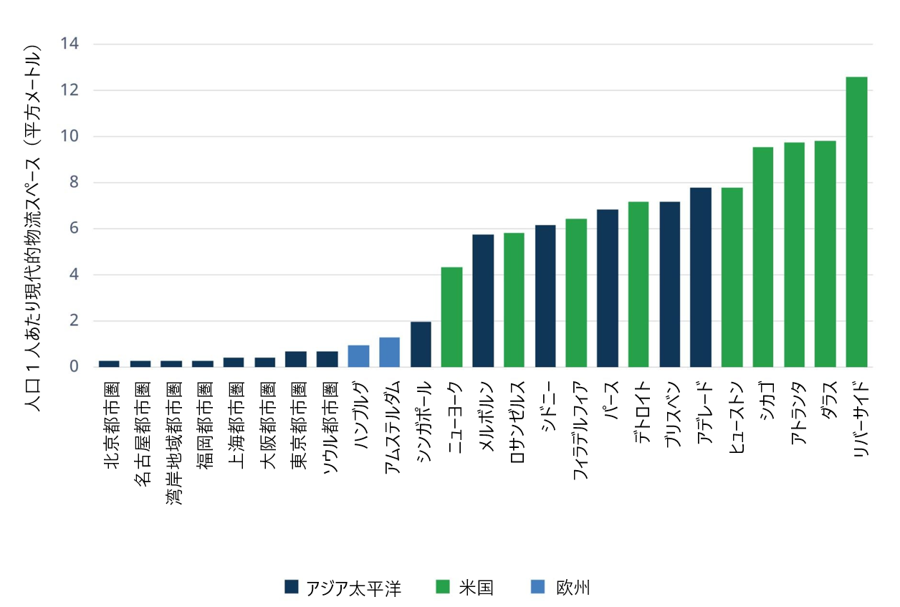 アジア太平洋地域の物流施設は、クオリティ面で米国に劣る
