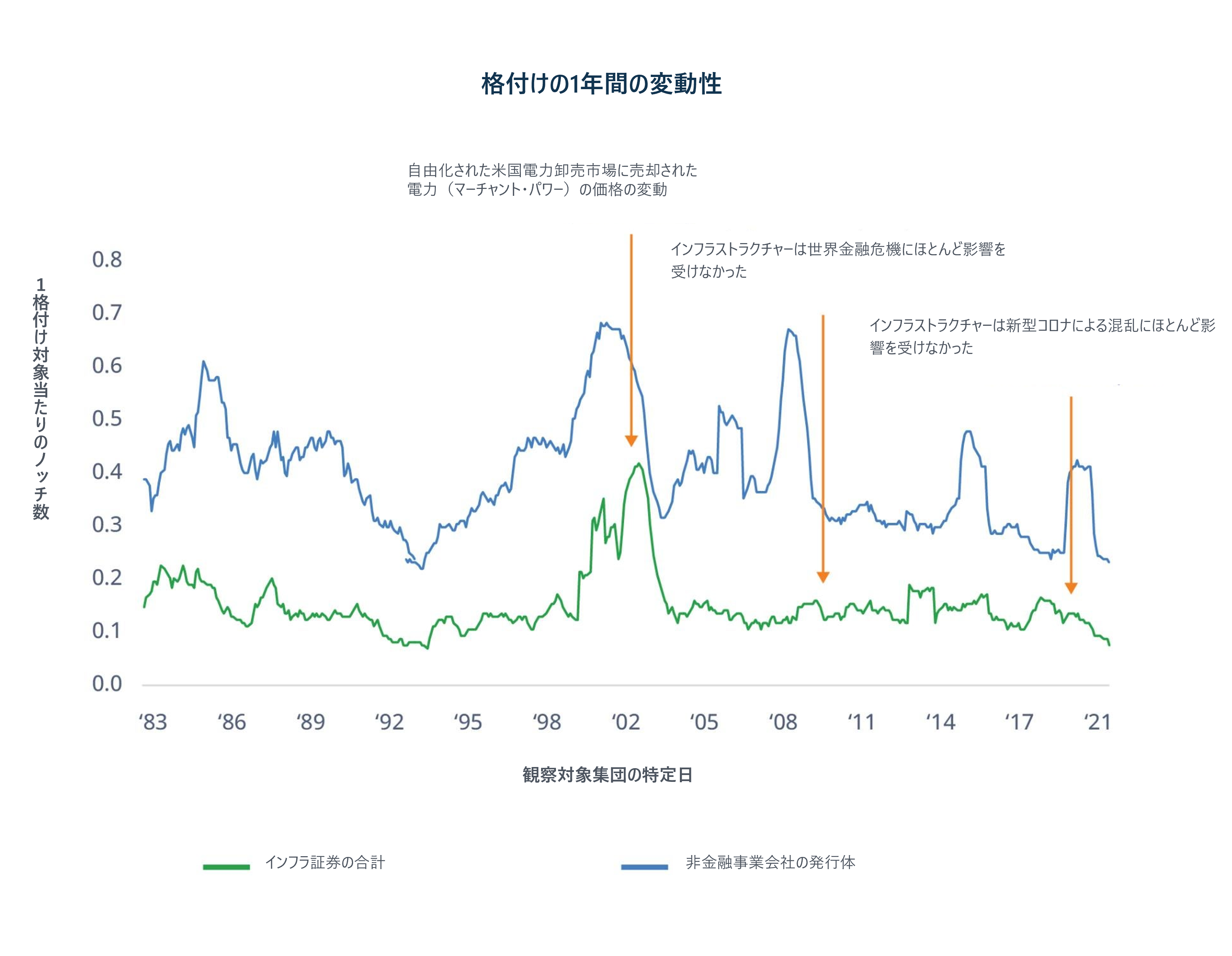 格付けの1年間の変動性