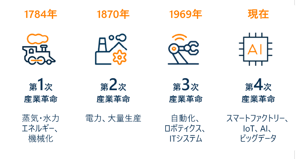 図表1：次なる産業変革の波を捉える