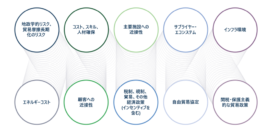 図表2：サプライチェーン調達の意思決定に影響を与える主要因