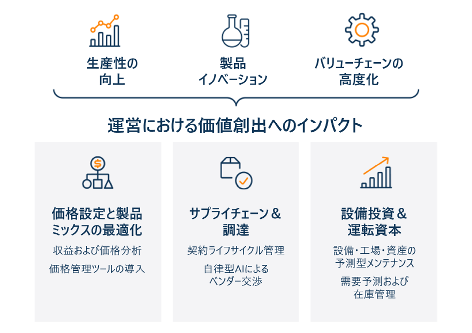 図表3：ブルックフィールドでは、AIを活用し幅広い価値創出を実現