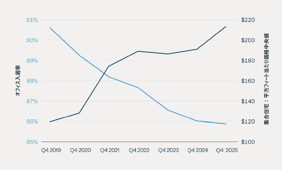 老朽化オフィス需要が後退するなかで急増する集合住宅需要