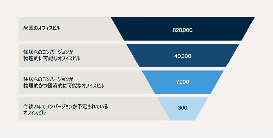 住宅へのコンバージョン対象オフィスのユニバース