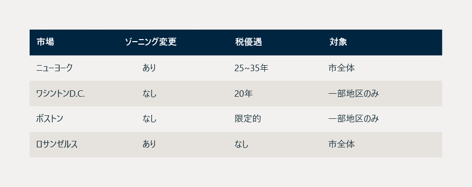 コンバージョンの方針は米国主要都市間で異なる