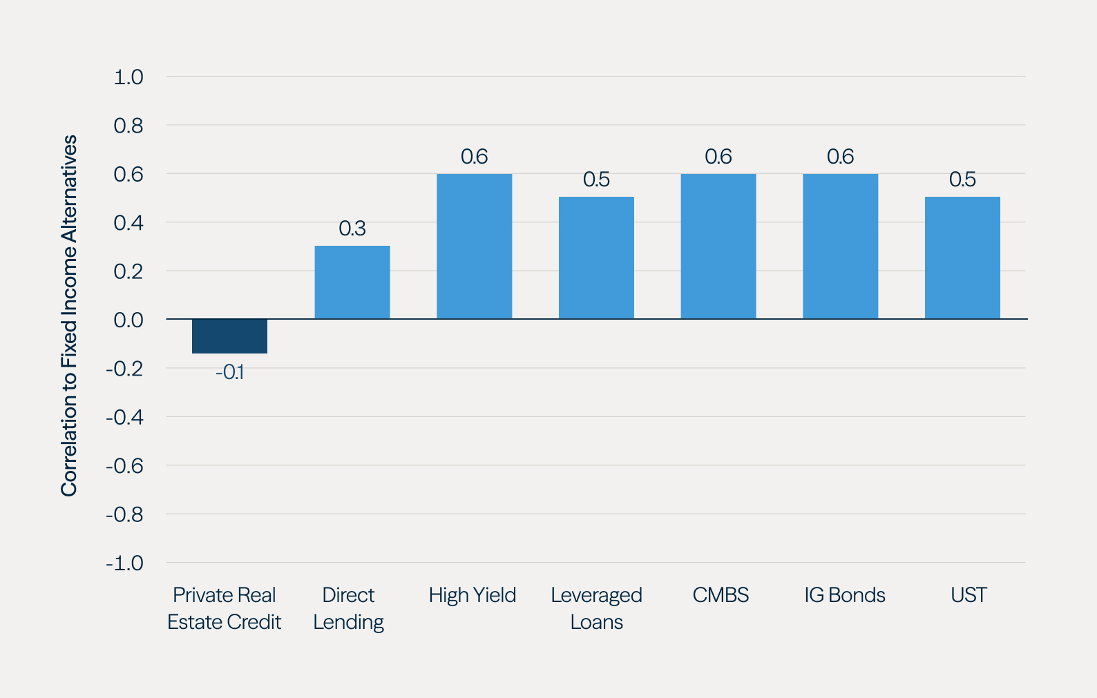 low correlation to fixed income alternatives enhances diversification