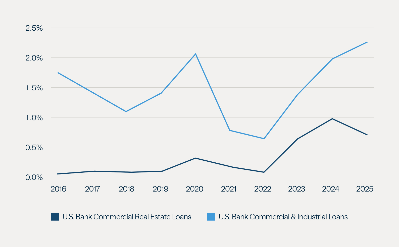 commercial real estate vs corporate lending charge off rates