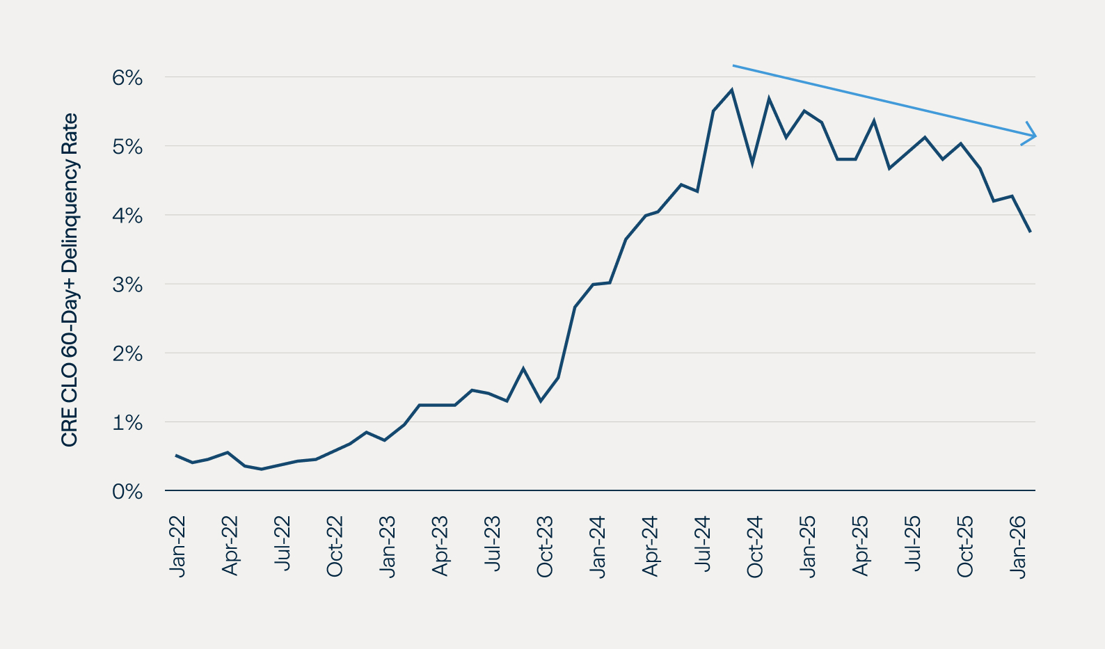Real Estate Credit Delinquencies Well Off the Highs of the Past Couple of Years