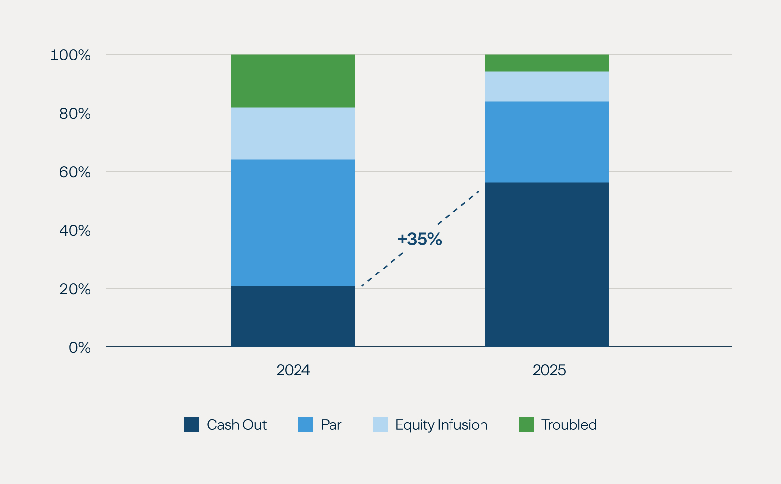 Recovery in Motion as a Strong Refinancing Backdrop Emerges