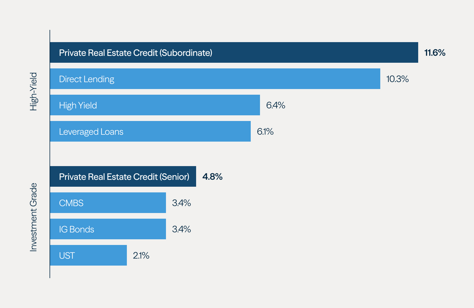 Examining Income Yields, Private Real Estate Credit Has Been a Top Performer for a Decade