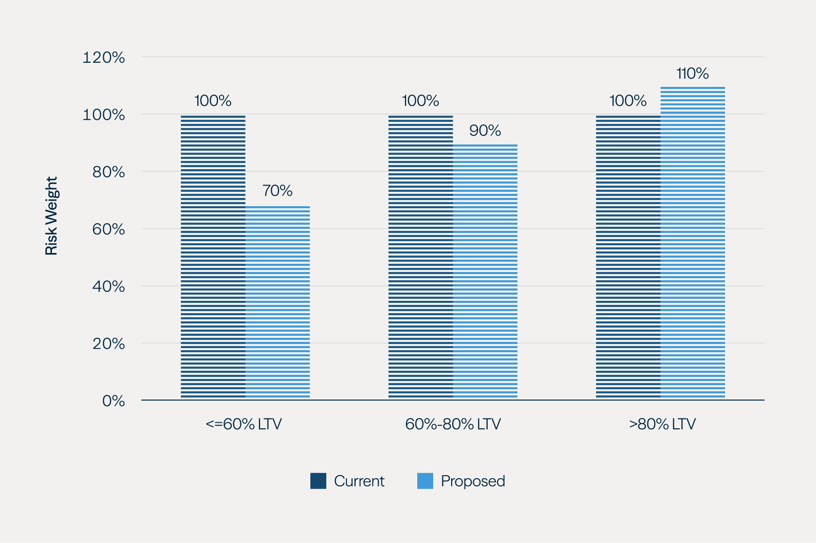 Proposed Risk-Based Capital Requirements for CRE loans