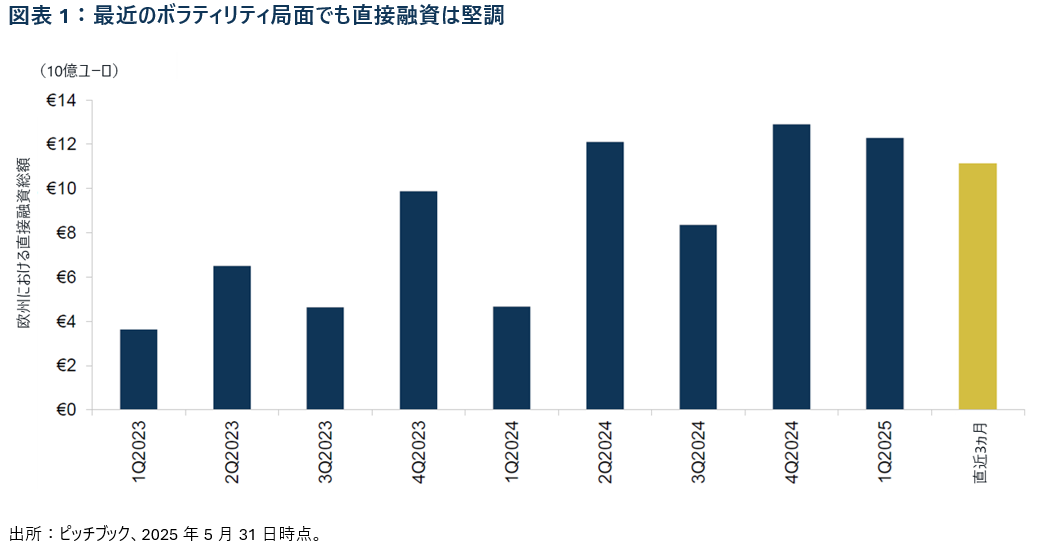 最近のボラティリティ局面でも直接融資は堅調