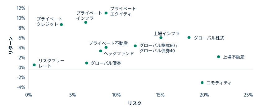 リスク調整後リターン