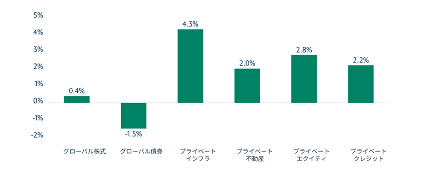 インフレヘッジ